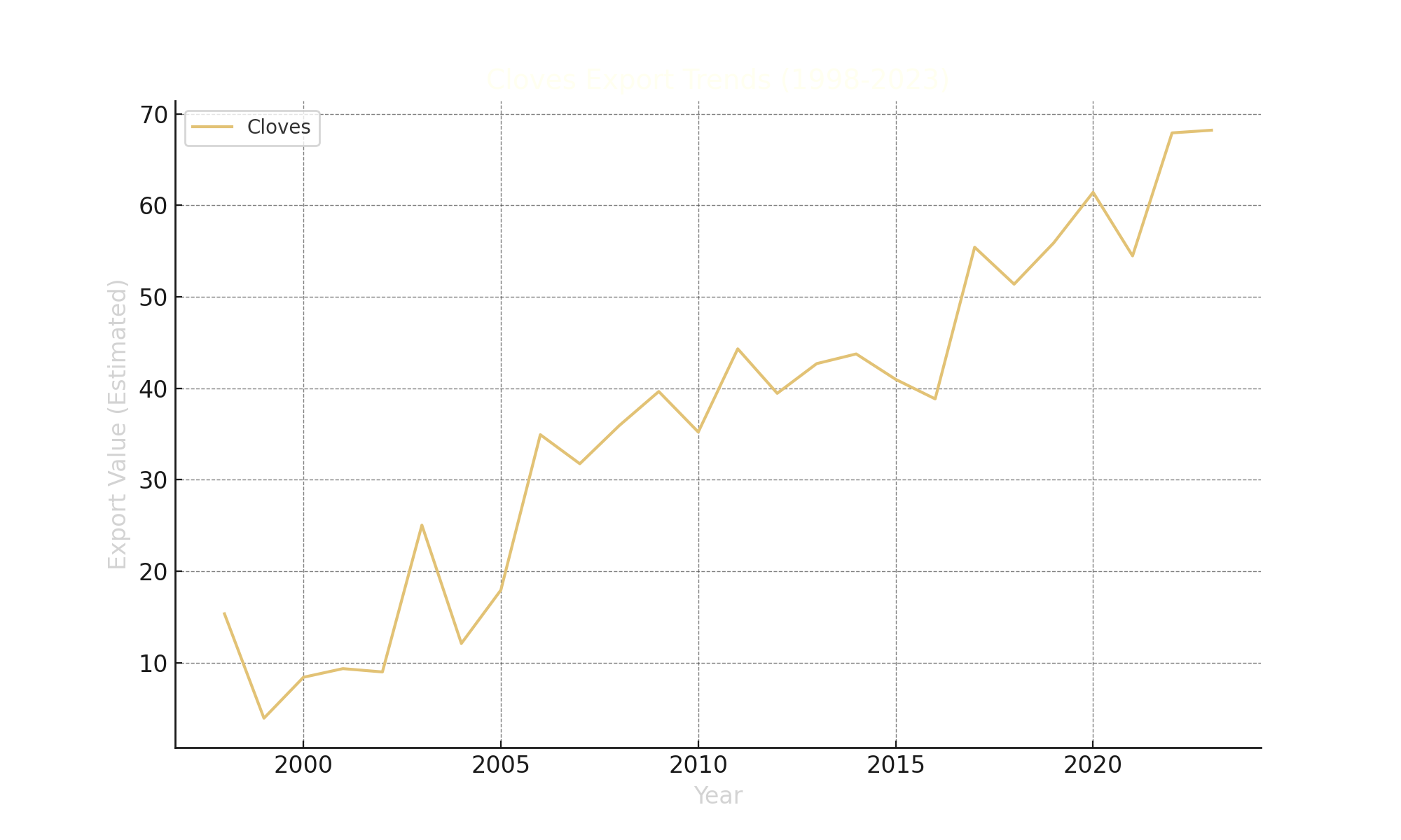 Clove Export Trends