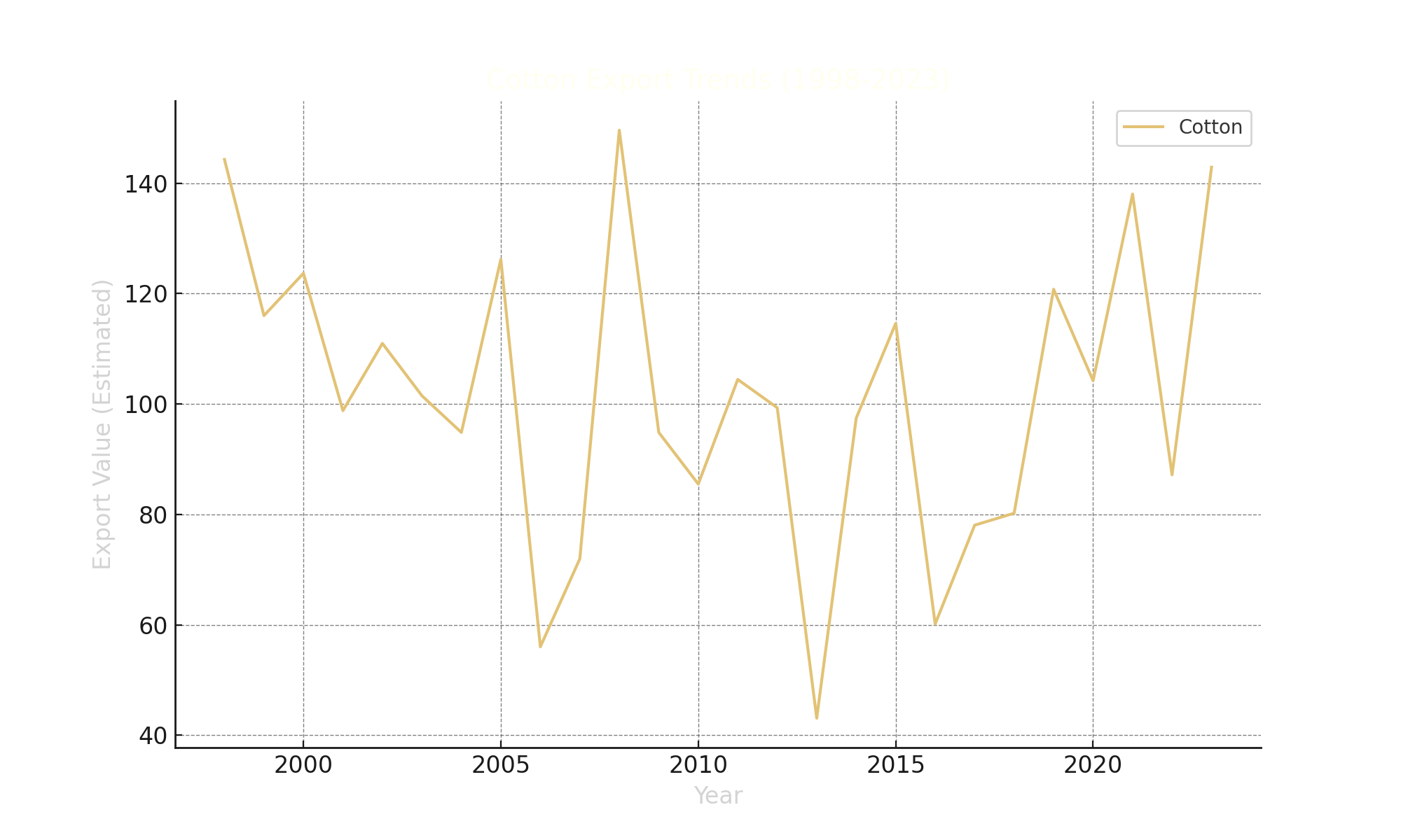Cotton Export Trends