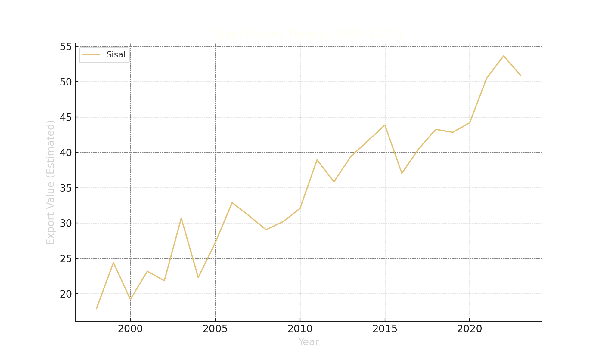 Sisal Export Trends