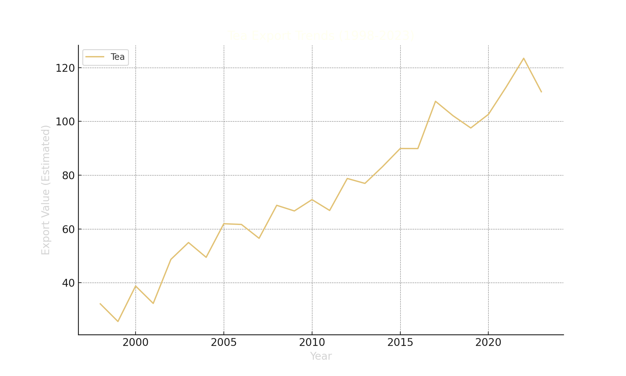Tea Export Trends