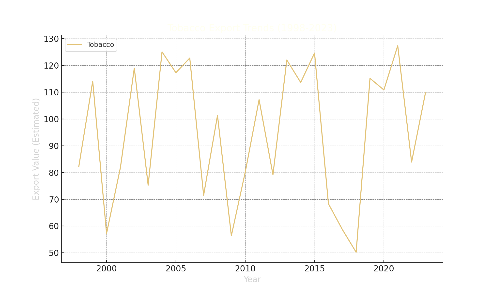 Tobacco Export Trends